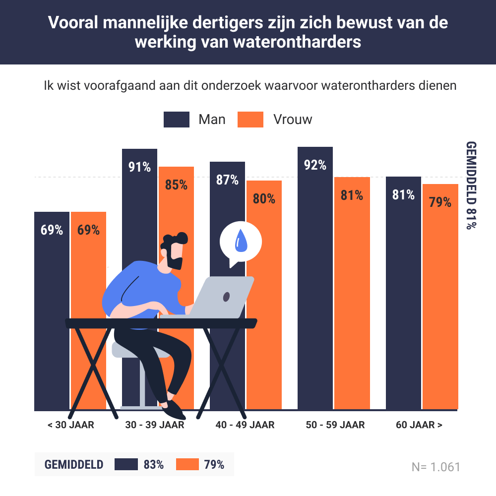 Eén op vijf Nederlanders weet niet waarvoor waterontharders dienen