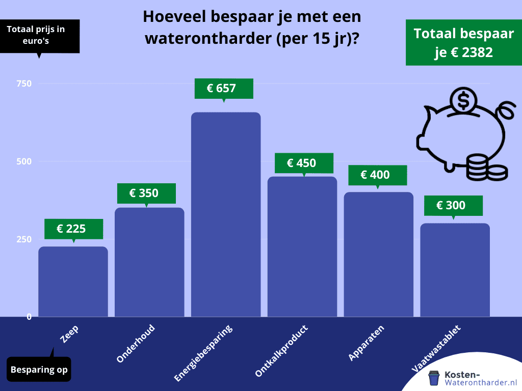 besparing met waterontharders