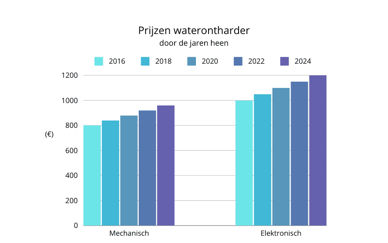 mechanisch vs elektronische ontharders