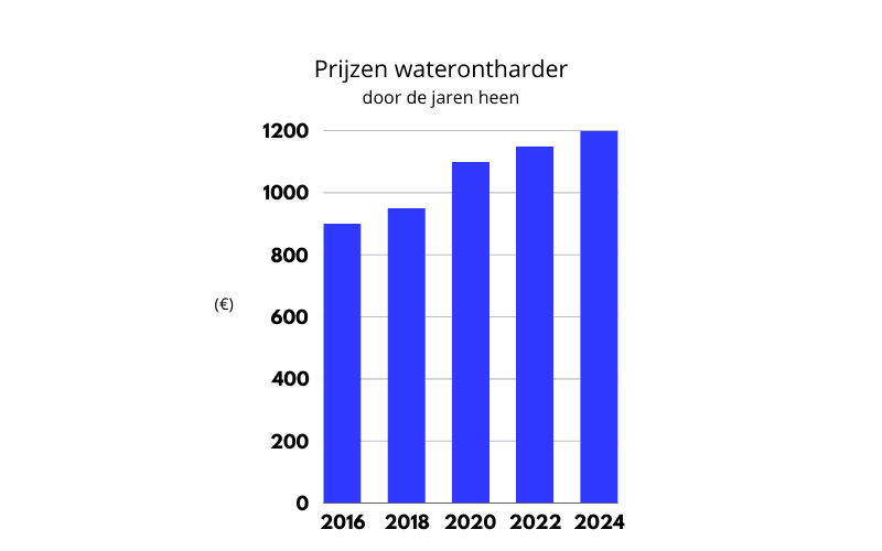 prijzen ontharder door de jaren heen