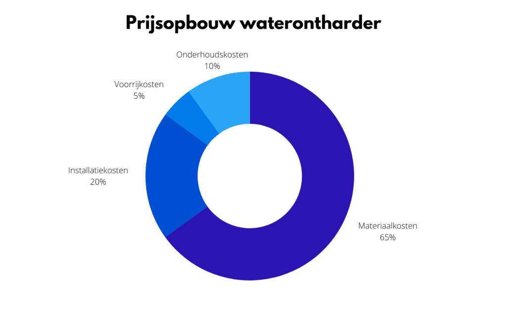 prijsopbouw waterontharder
