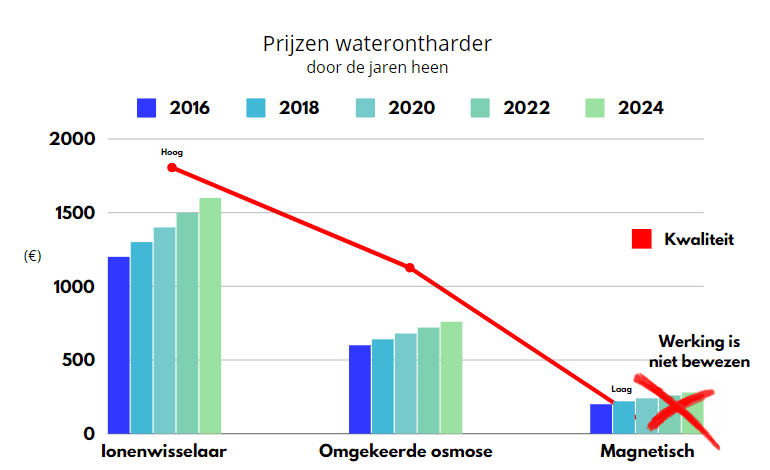 prijzen ontharder door de jaren heen